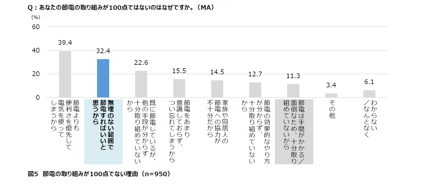 節電の取り組みが100点でない理由